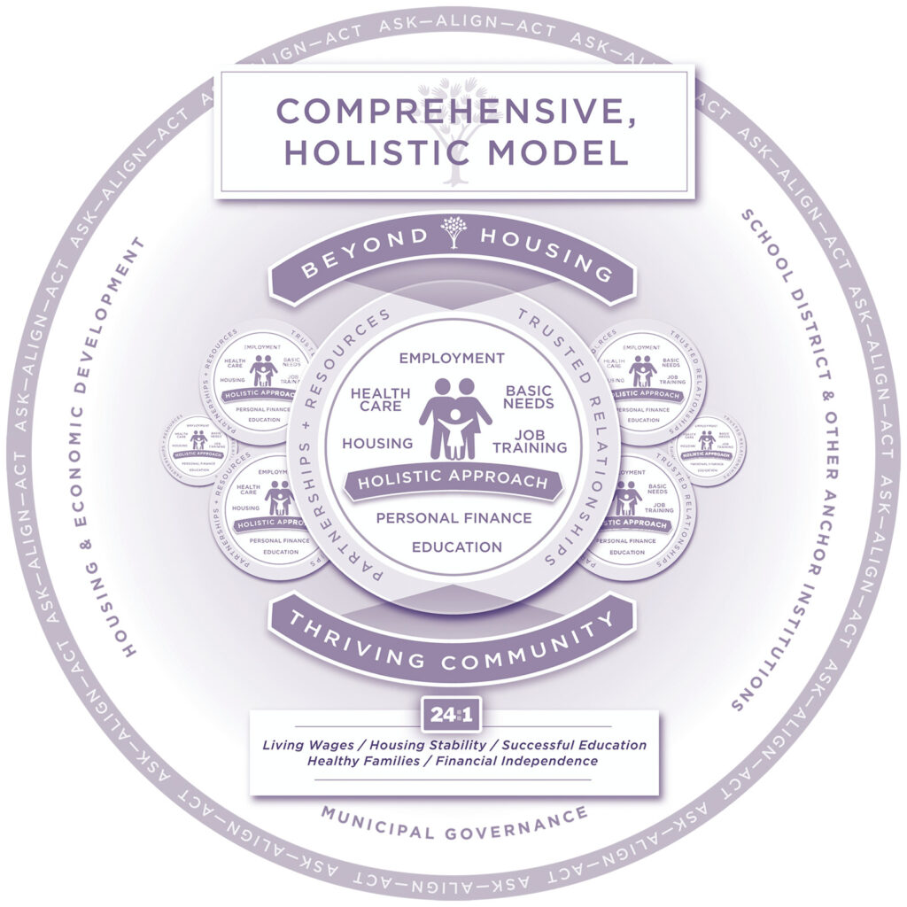 Comprehensive, Holistic Model diagram